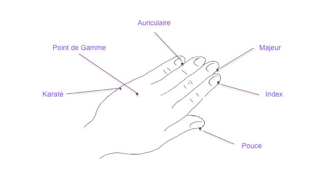 EFT - Points de ronde sur les mains